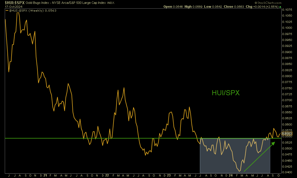 HUI/SPX ratio