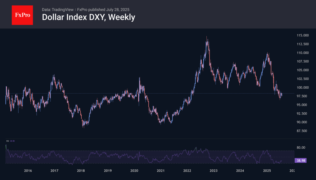 แผนภูมิ Dxy