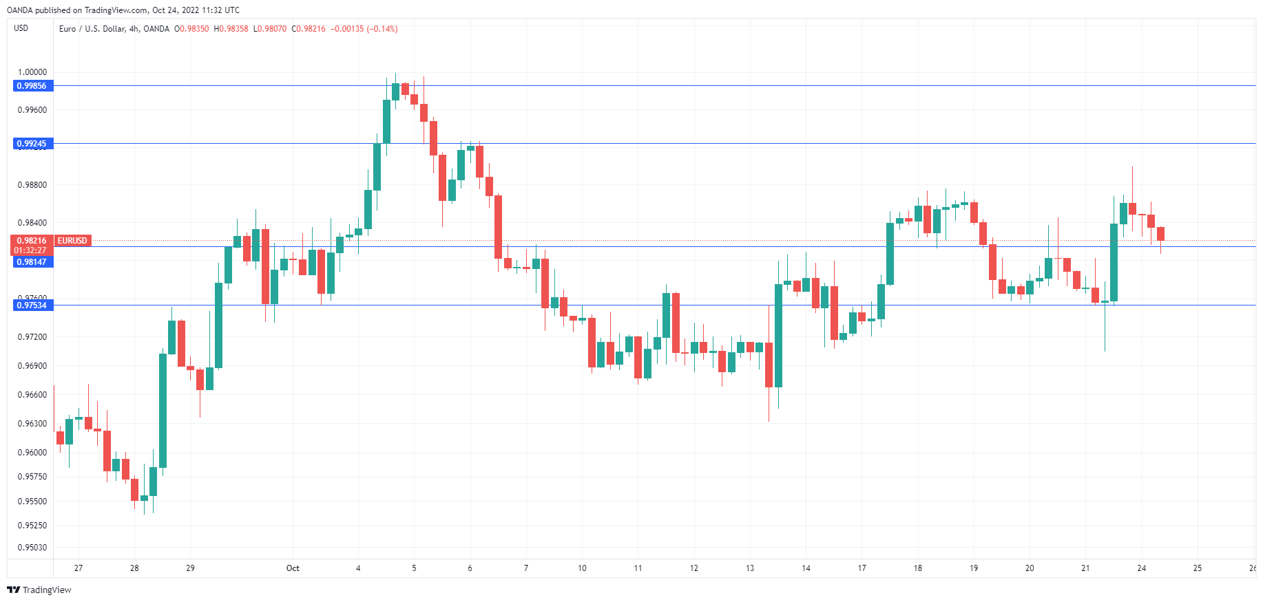 EUR/USD Daily Chart