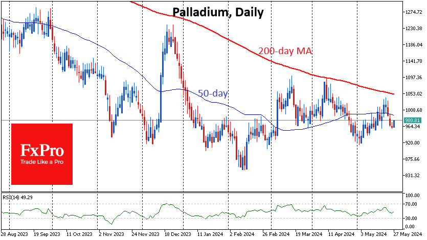 Palladium stays below 200-day MA since October 2022