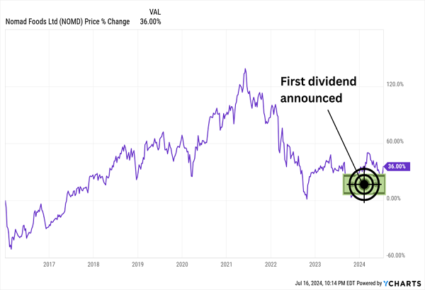 NOMD-Dividend