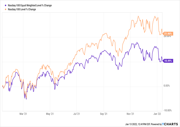 NASDAQ-Price Chart
