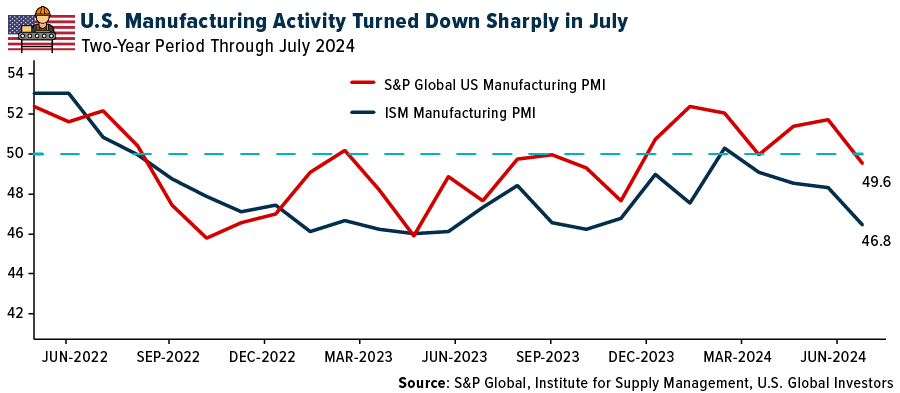 Manufacturing Activity