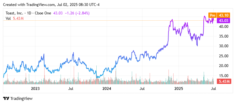 Toast, Inc. (TOST) Price Chart