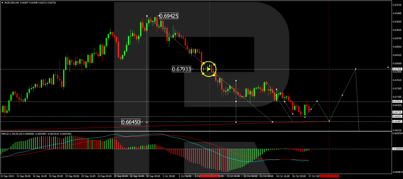 AUD/USD forecast