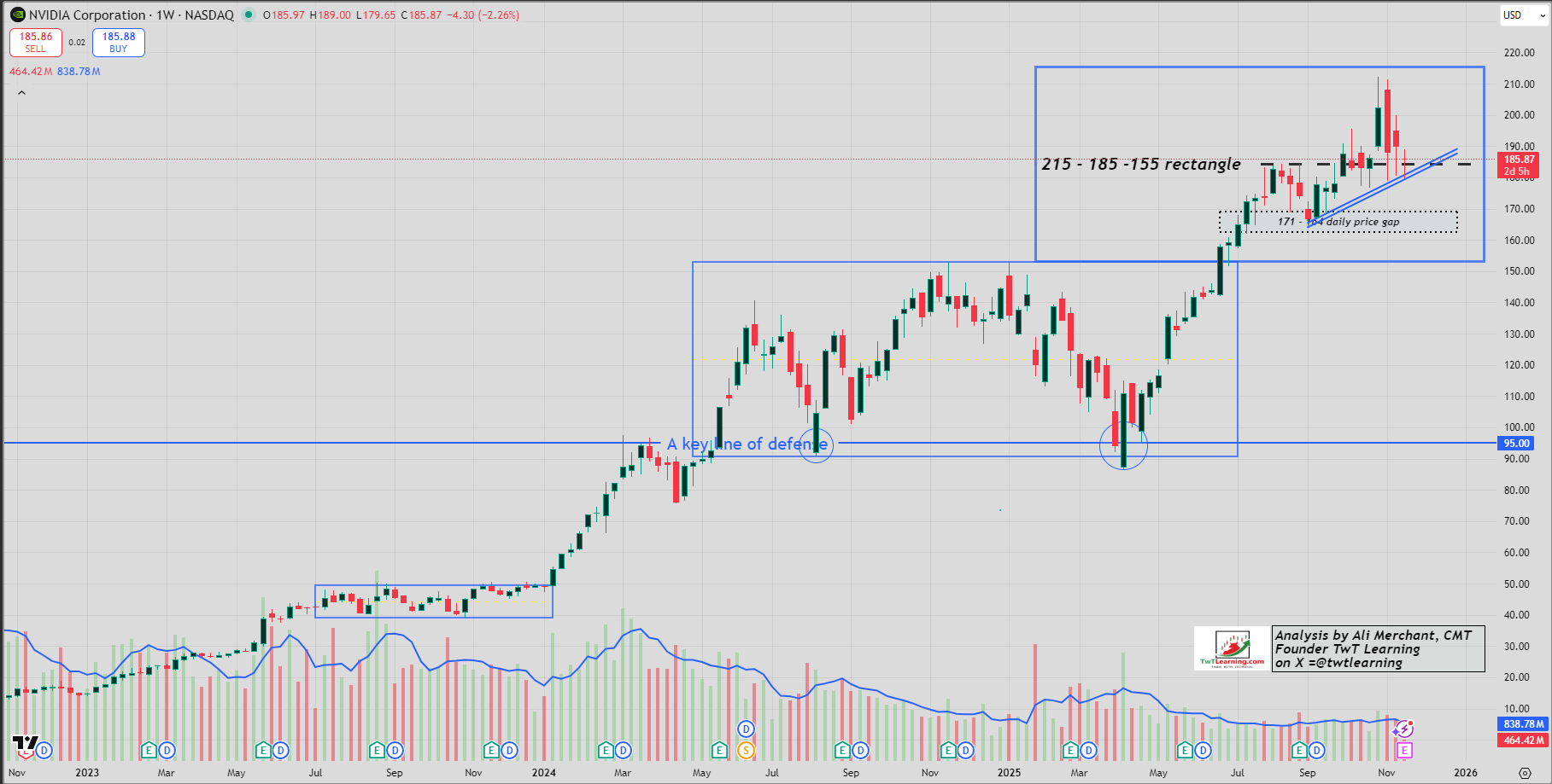 Weekly Candlestick Chart Weekly Candlestick Chart