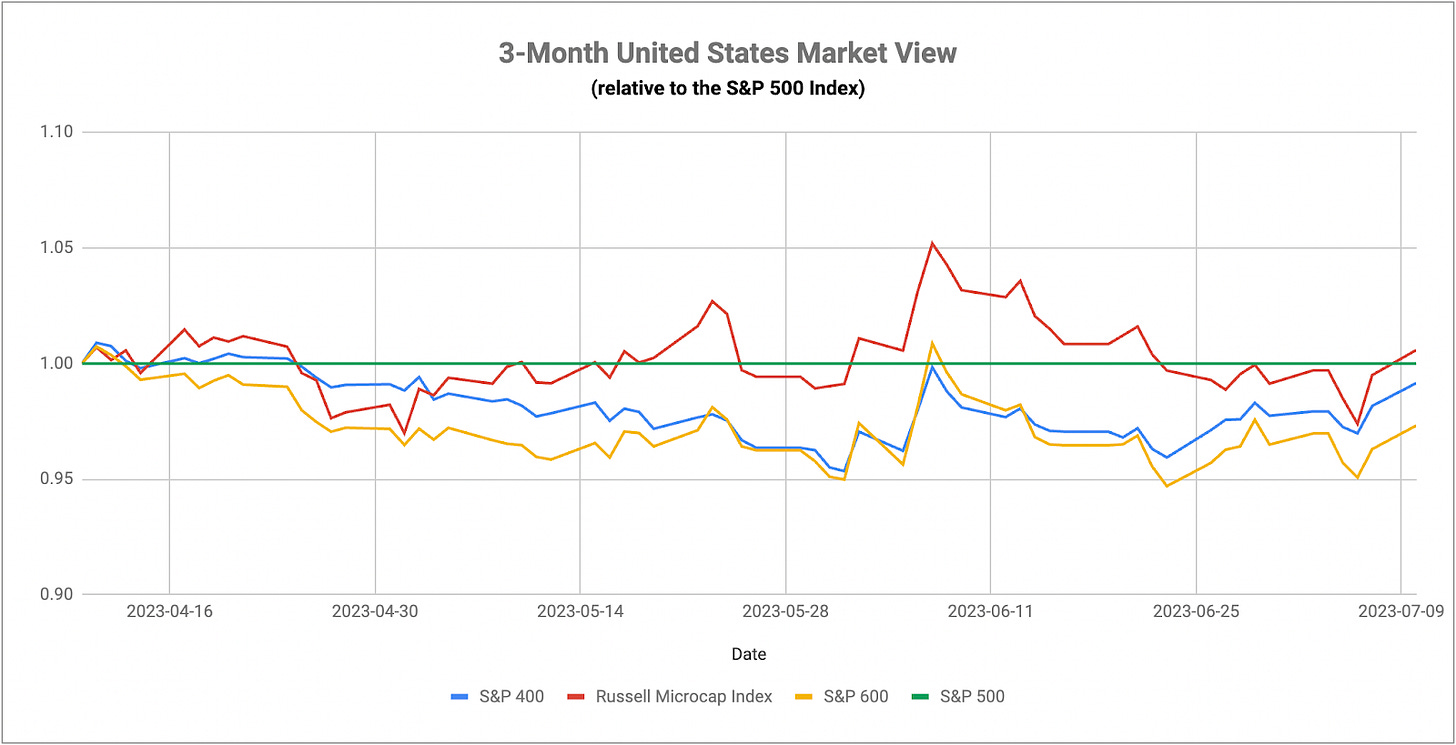 3-Month United States Market View