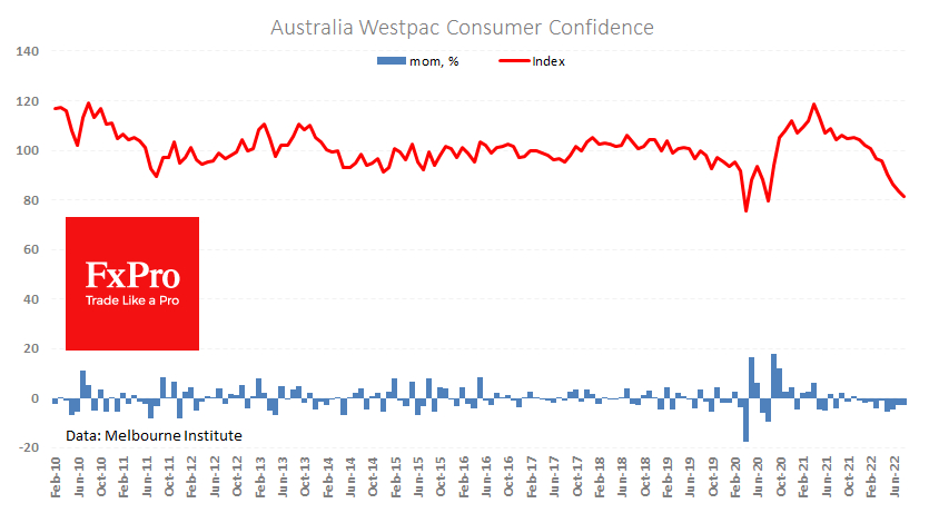 Australia's Westpac Consumer Confidence slumps 22.9% from the peak