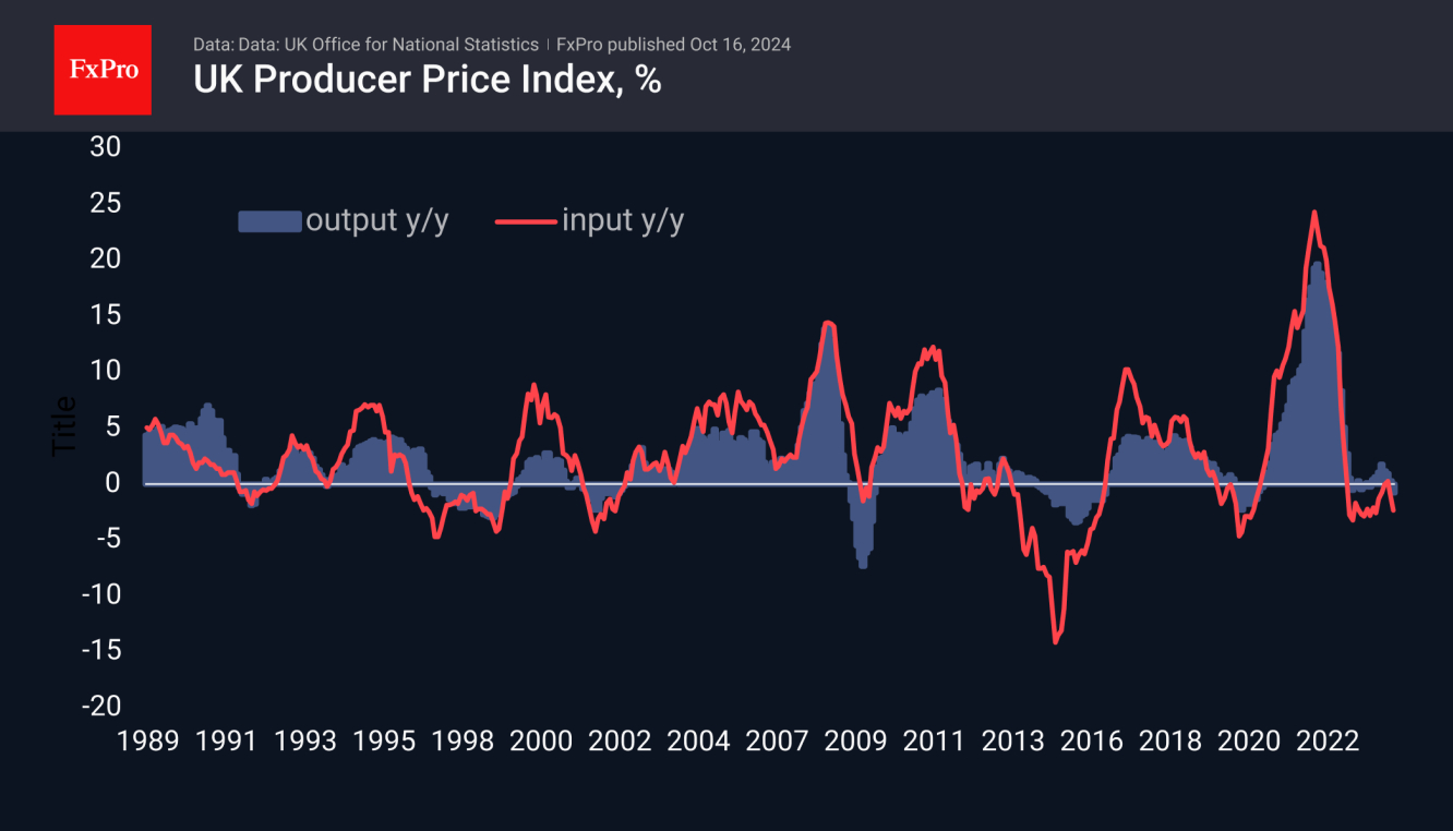 UK PPI