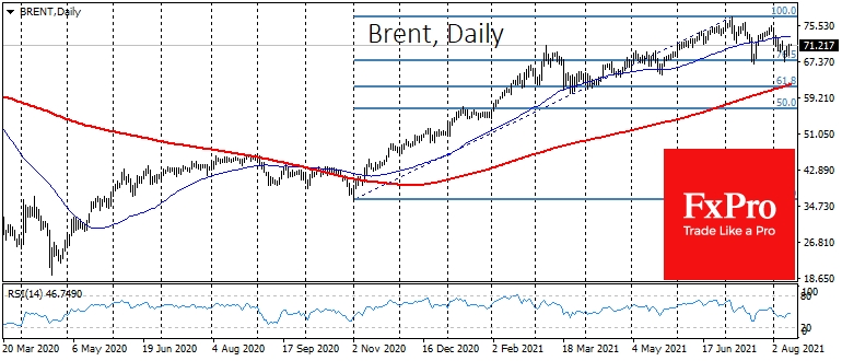 Brent gained support on falling below $68