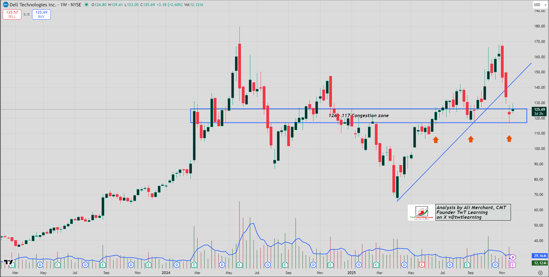 Weekly Candlestick Chart