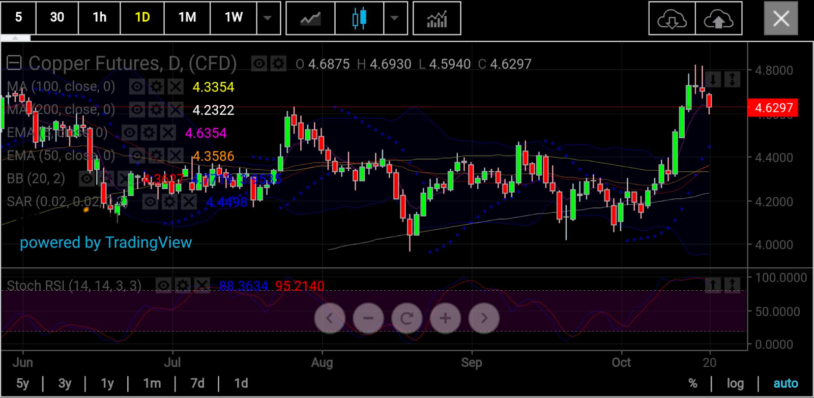 Copper Daily