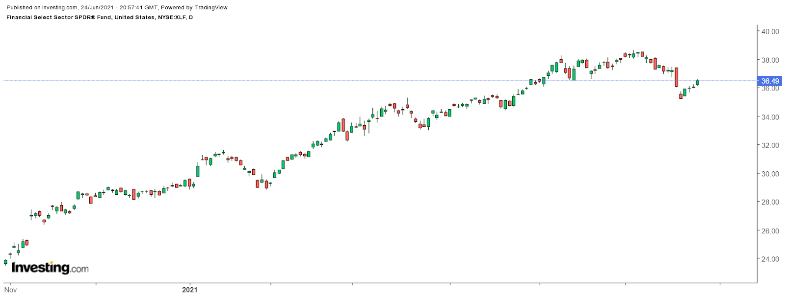 XLF Günlük Grafik