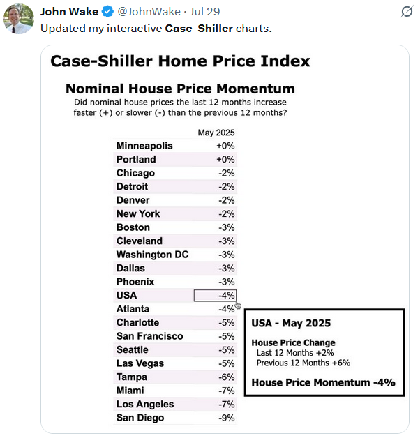 case-shiller home price momentum case-shiller home price momentum