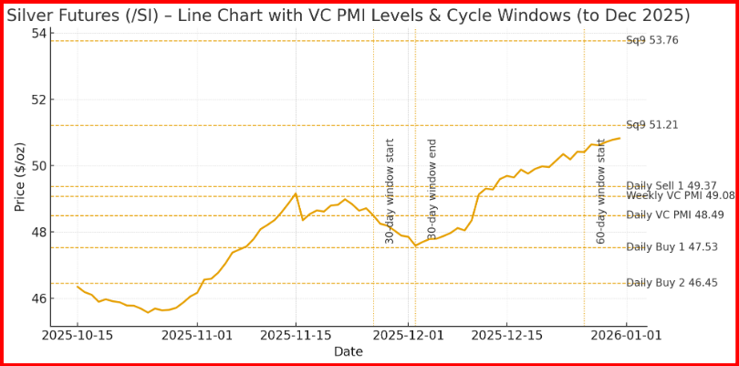 Silver Futures (/SI) VC PMI Daily Silver Futures (/SI) VC PMI Daily