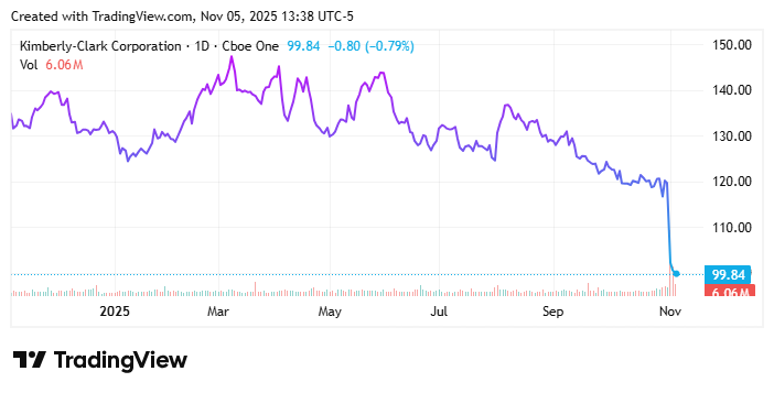 Kimberly-Clark Corporation (KMB) Price Chart Kimberly-Clark Corporation (KMB) Price Chart