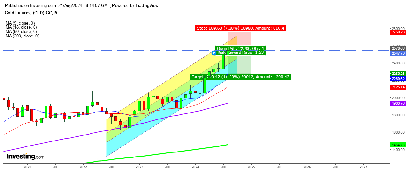 Gold Futures Monthly Chart