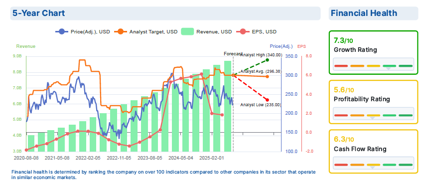 Workday 5-Year Chart