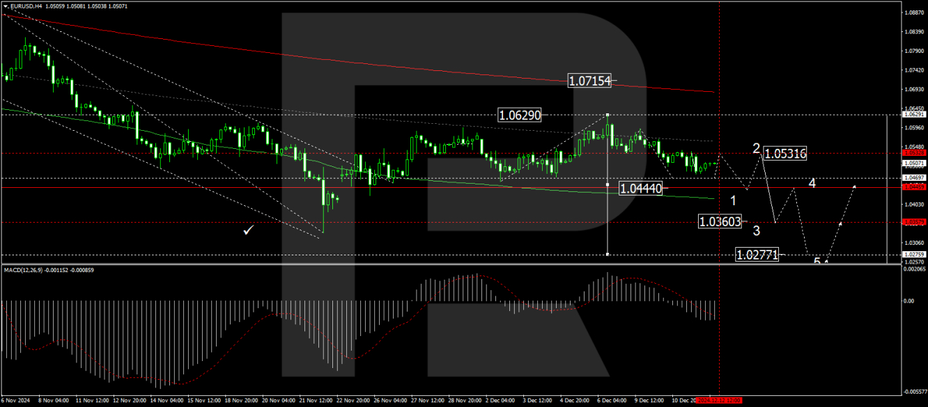 EUR/USD forecast