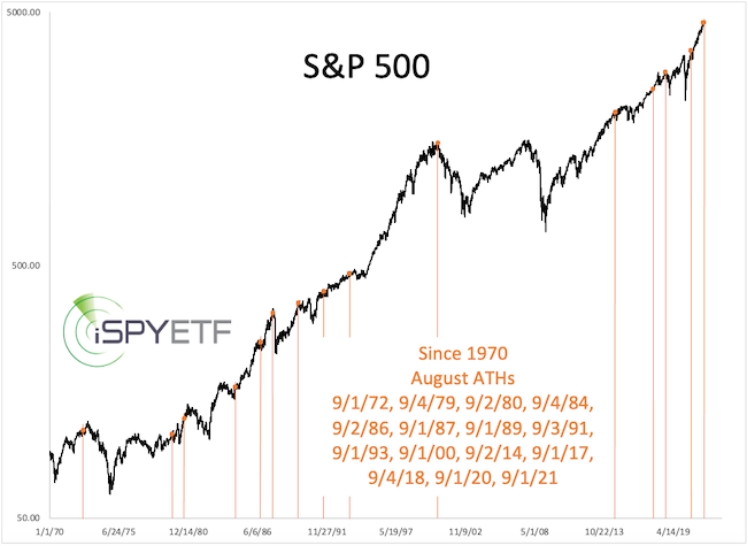 SPX August ATH Signal