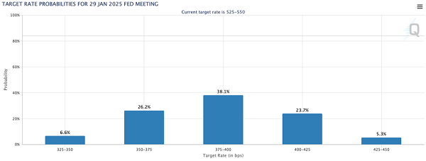 Fed Target Rate Probabilities