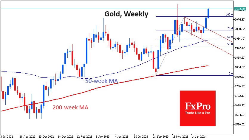 Gold-Weekly Chart