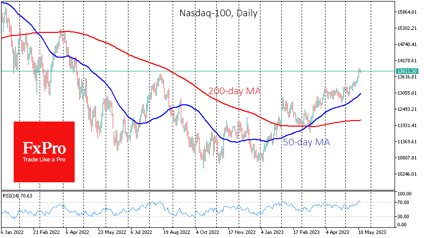Nasdaq100 went to overbought territory 