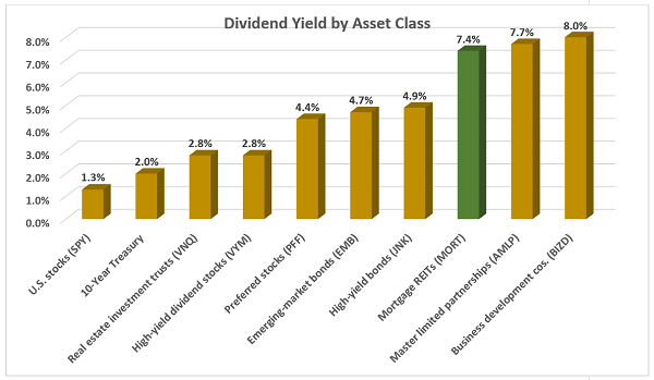 Yield-Asset-Class