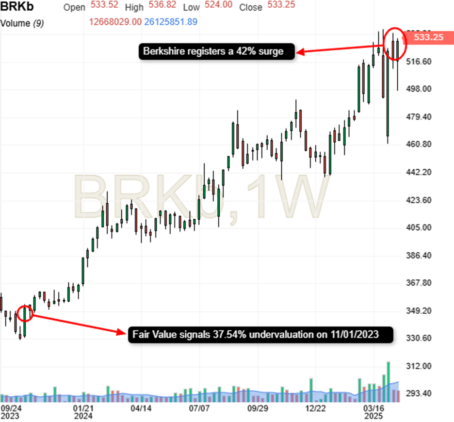 Berkshire Hathaway Price Chart
