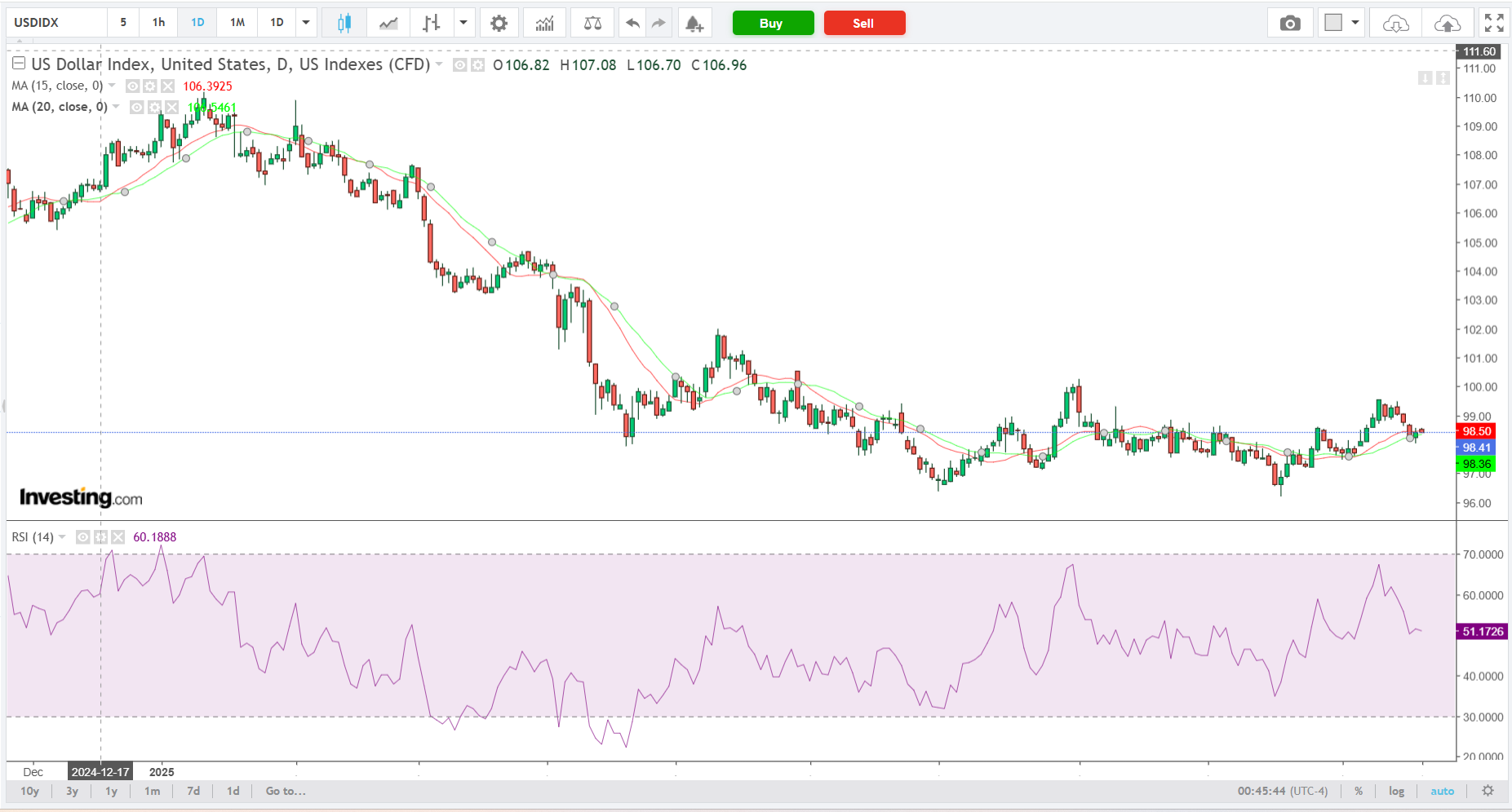 Biểu đồ Chỉ số Đô la Mỹ (DXY)