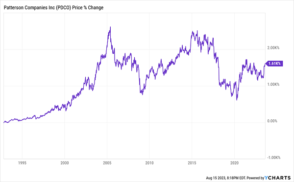 PDCO Price Chart