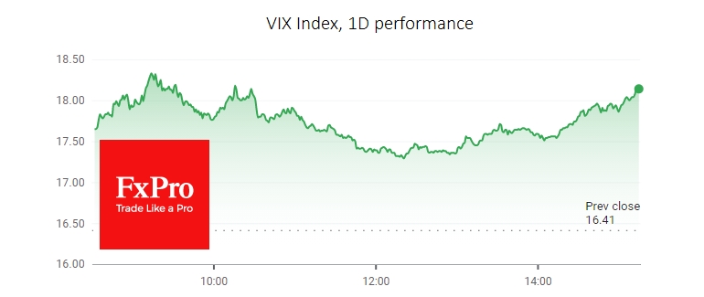 VIX jumped noticeably on Tuesday