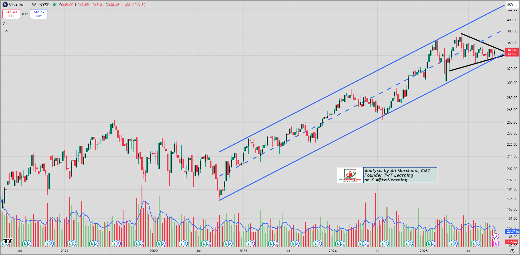 Visa Inc. Weekly Candlestick Chart Visa Inc. Weekly Candlestick Chart