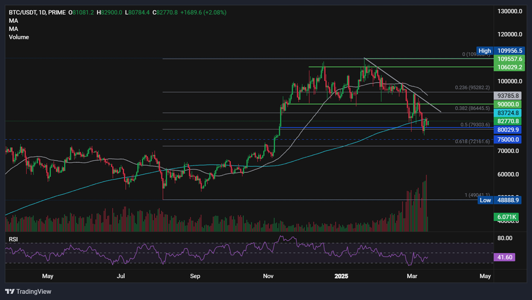 BTC/USD Daily Chart