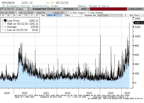 US Economic Policy Uncertainty Index (EPUCNUSD) US Economic Policy Uncertainty Index (EPUCNUSD)