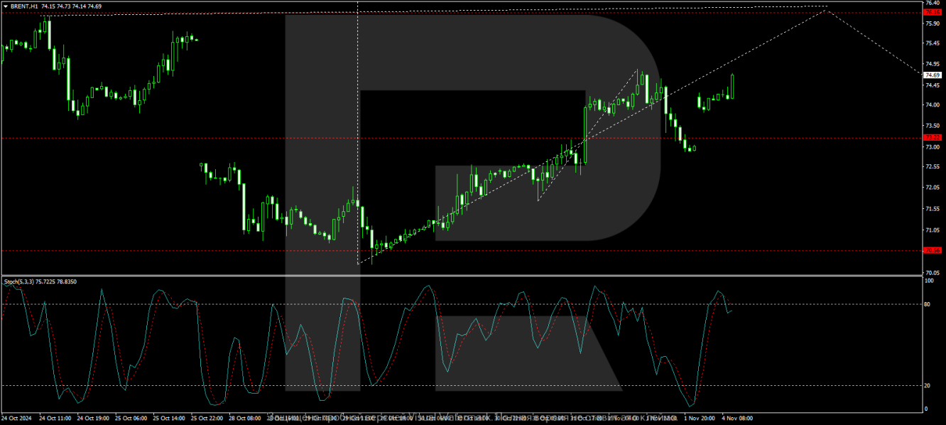 Brent price analysis