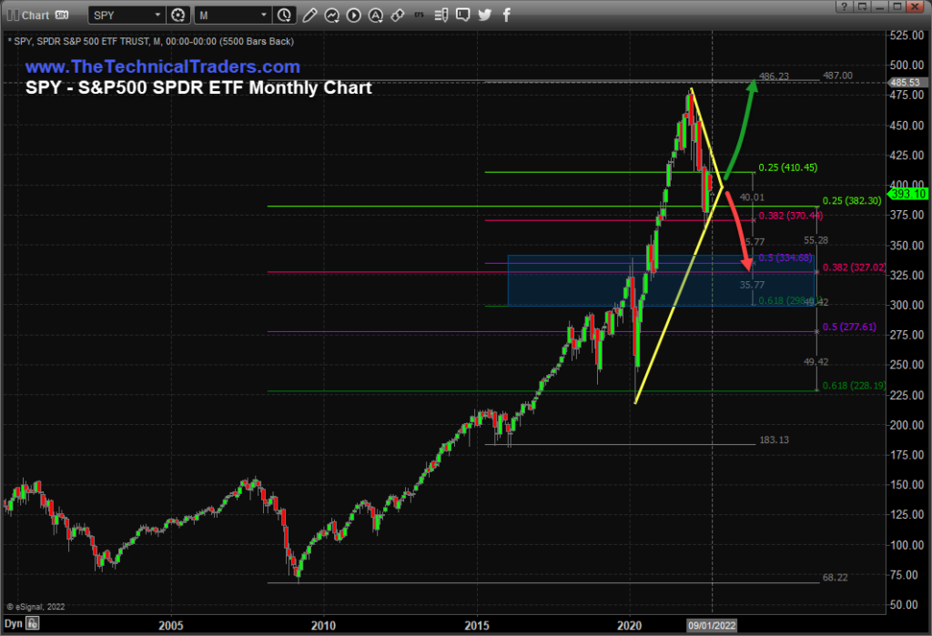 SPY Monthly Chart