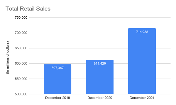 YoY-Retail December Sales