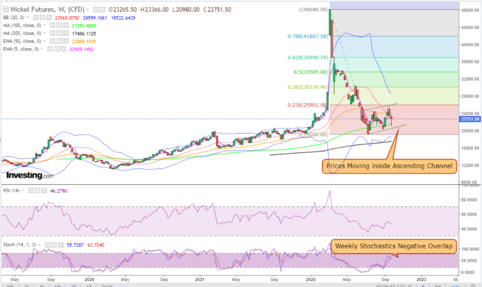 Nickel Weekly