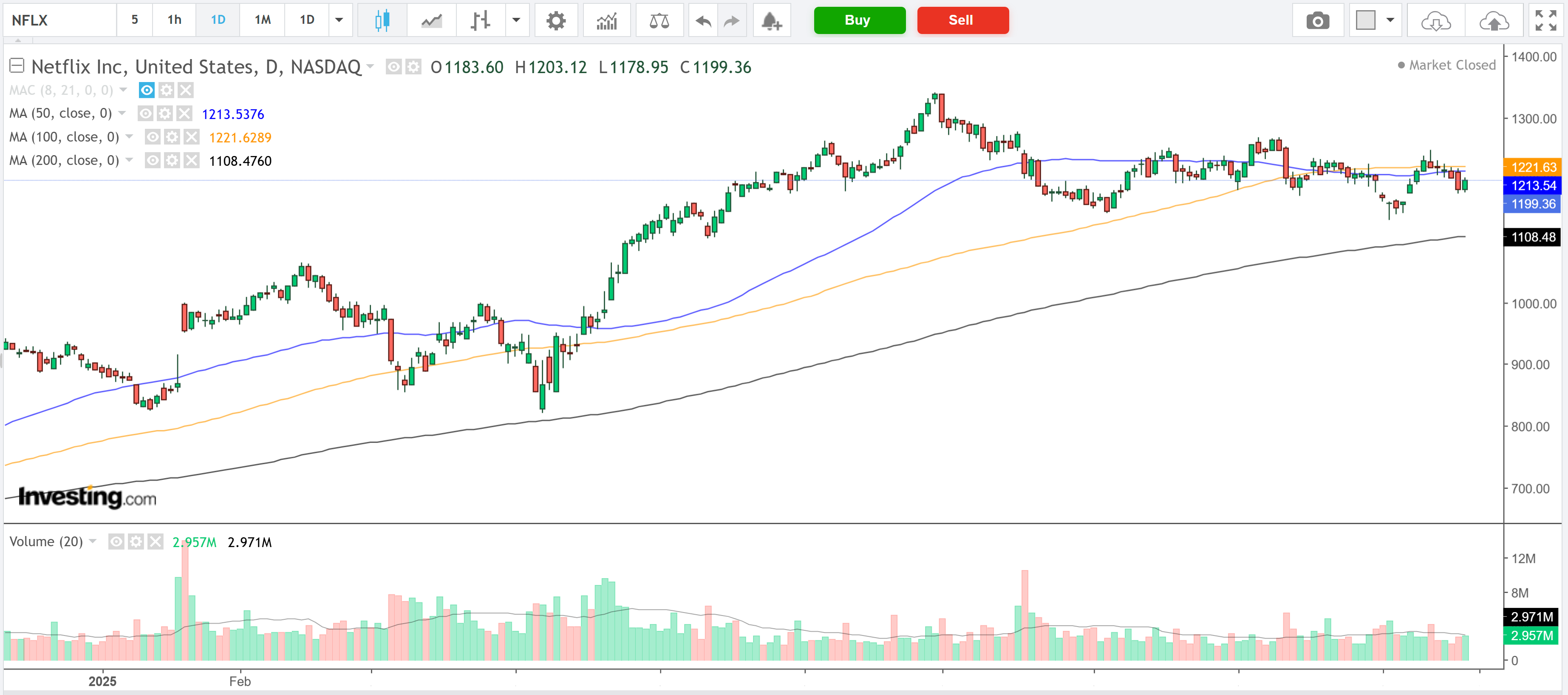 Netflix Daily Chart