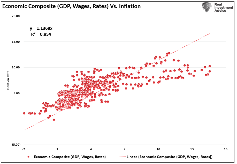 Economic Composite Vs Inflation