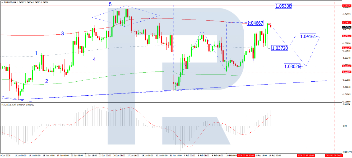 Analisis EUR/USD