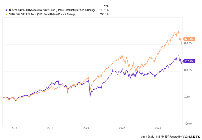 SPXX-Total Returns SPXX-Total Returns