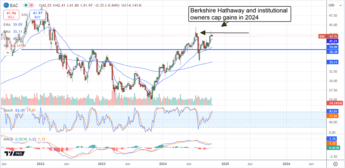 Bank of America Price Chart