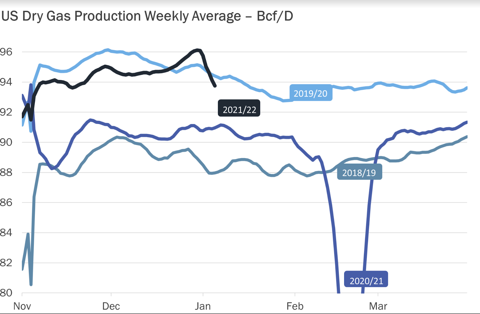 US Dry Gas Weekly Average Production