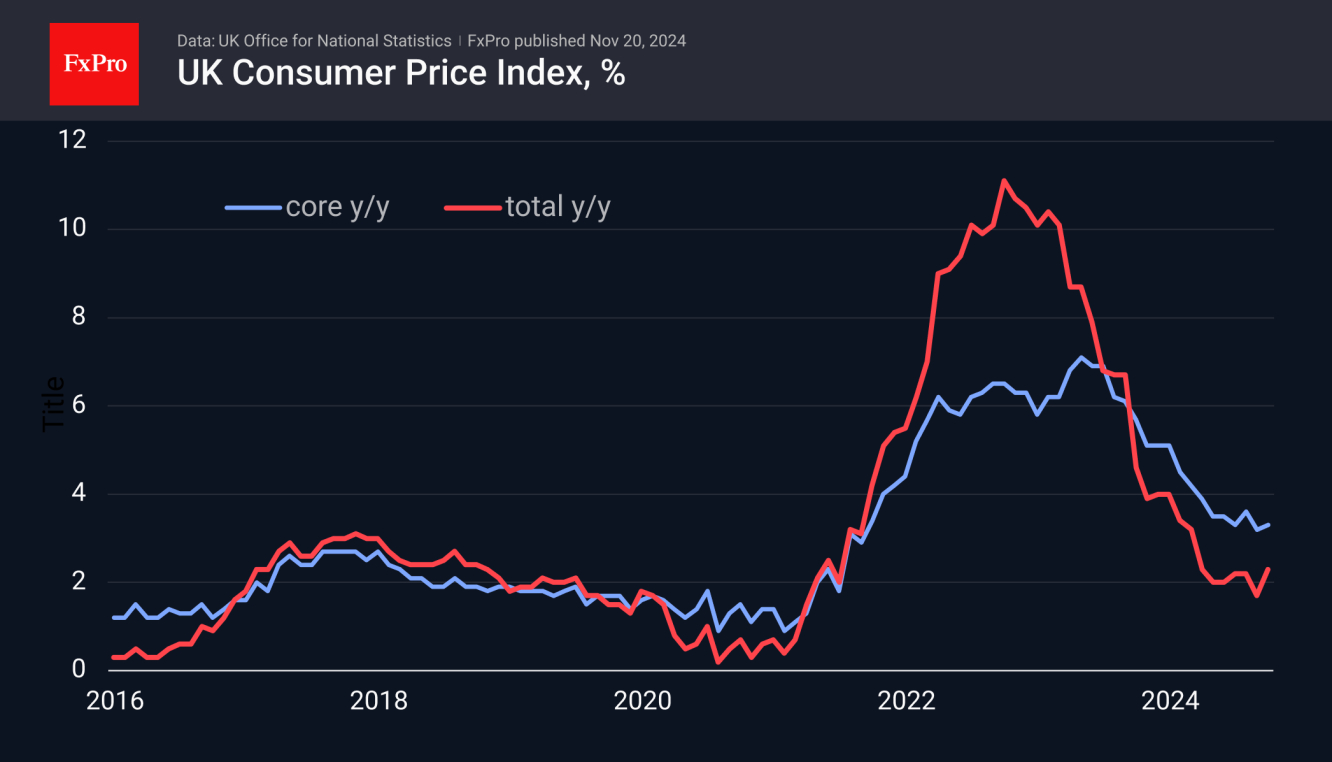 CPI rose 0.6% in October, and annual inflation accelerated from 1.7% to 2.3%