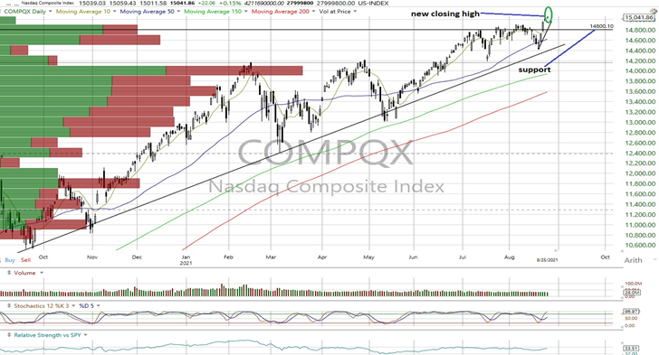 NASDAQ Composite Daily