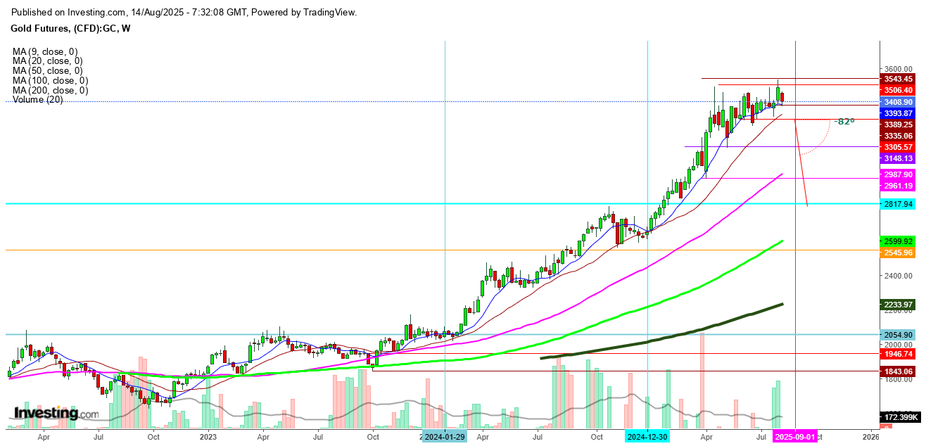 Gold Futures Weekly Chart