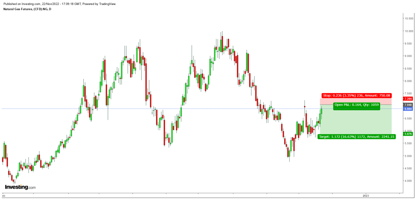 Natural Gas Futures Daily Chart - Expected Trading Zone