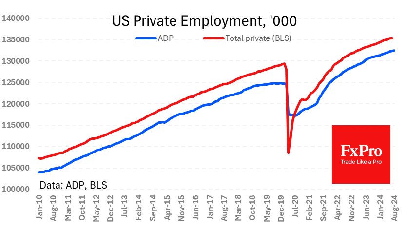 ADP said, that the private sector added 99K jobs in August